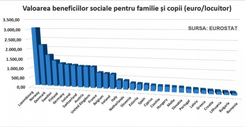 România, pe ultimul loc în Europa la beneficiile sociale acordate copiilor și familiilor. Alocația unui copil în România este 1 euro pe zi